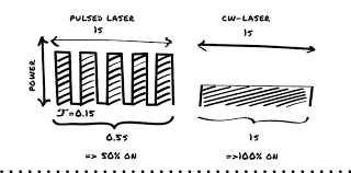 pulsed laser with a continuous wave