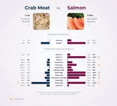 nutrition comparison crab meat vs salmon