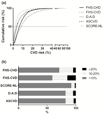 Cardiovascular Risk Prediction In Hiv Infected Patients