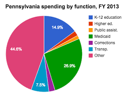Medicaid Spending In Pennsylvania Ballotpedia