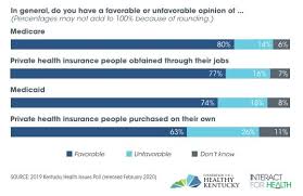 In kentucky, 94% of the state's population has health insurance; Kentucky Health Issues Poll Opinions On Aca Remain Split But 7 In 10 Ky Adults Support Medicaid Foundation For A Healthy Kentucky