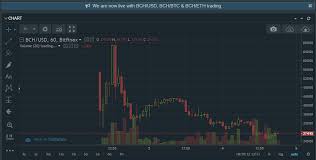 Bitcoin Cash Launch Report Bitfinex Bch Usd Down 49 39