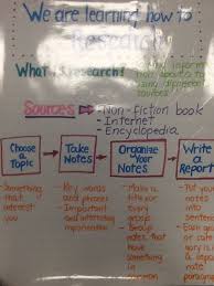 Research Paper Anchor Chart Research Writing Anchor