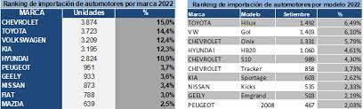 Ascendió a 30,3 % la importación de automotores a setiembre de 2022 • El  Nacional