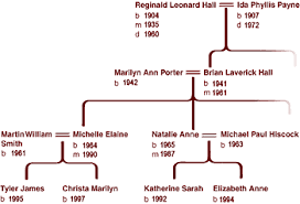 Bbc History Before You Start Your Family Tree