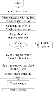 Software Structure Flow Chart Download Scientific Diagram