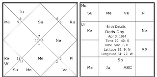 Doris Day Birth Chart Doris Day Kundli Horoscope By Date
