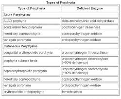 What Is Porphyria Porphyria The Vampire Disease