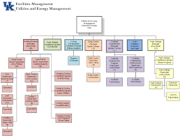 Organization Chart Facilities Management
