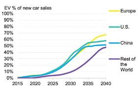 Reports Electric Vehicles Are Poised To Reshape Global