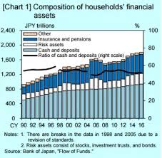 Where Do The Japanese People Invest Their Savings Money Don