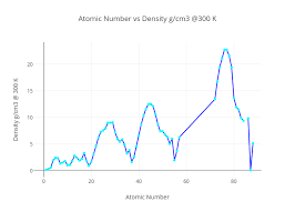 Atomic Number Vs Density G Cm3 300 K Line Chart Made By