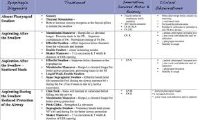 Dysphagia Treatment Strategies Amy Speech Language