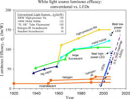 Evolution Of Luminous Efficacy Performance Of White Light
