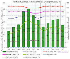Climate Graph For Pontianak Borneo Indonesia