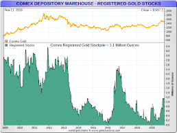 New Comex Pledged Gold Shrinking The Pool Of Registered