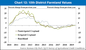 Kc Fed Ongoing Uncertainty Contributes To Weak Farm