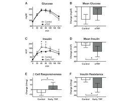 Crossfit Early Time Restricted Feeding Improves Insulin