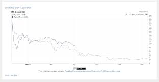 Btc Price After The 2011 Max Vs 2013 Max Bitcoin