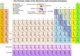 3 Ionization Energy Chart Free Download