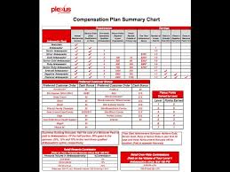 Plexus Compensation Plan How You Get Paid Pt 3 Business