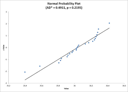 Normal Probability Plot Help Bpi Consulting