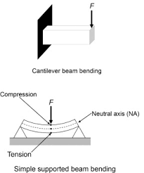 bending stress an overview