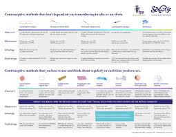 Contraception At A Glance Chart Resources Sexwise
