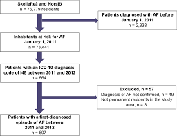 Flow Chart Showing The Patients With Atrial Fibrillation Or