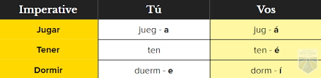 Vos And Its Use In Spanish Voseo