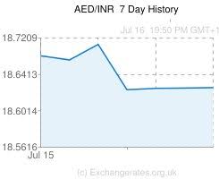 Aed Inr