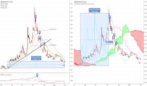 Amd Stock Price And Chart Asx Amd Tradingview