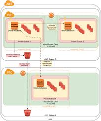 Appendix A Data Replication Between Aws Regions Oracle Database