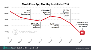 New Moviepass App Downloads Have Declined 76 Since June