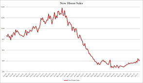 March New Home Sales As Expected While Average Home Price