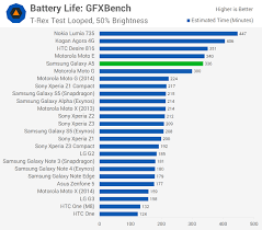 Samsung Galaxy A5 Review Battery Life Techspot