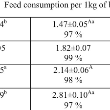 Turkey Feed Consumption Per 1kg Of Body Weight Gain