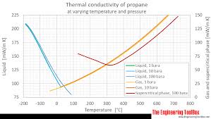 propane thermal conductivity vs