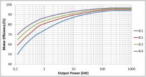 The Changing Landscape Of Electric Motor Efficiency