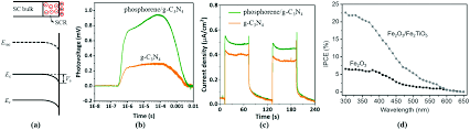 Characterization Of Semiconductor Photocatalysts Chemical