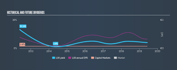 Maybe you would like to learn more about one of these? Is Lang Schwarz Aktiengesellschaft Etr Lus At Risk Of Cutting Its Dividend