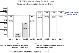 Exceptional Macular Degeneration Recovery Through Ayurveda