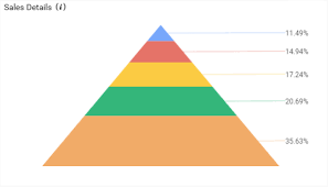 Configure And Format Pyramid Chart With Syncfusion Dashboard