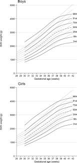 Birth Weight Centiles For Boys And Girls Down Syndrome
