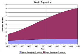 Visuals World Population