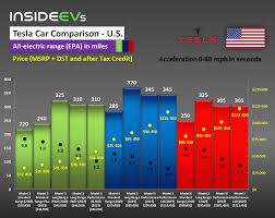 Tesla Model S X 3 Comparison Range Price Acceleration