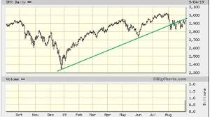 Chart Of The Day S P 500 Index Eresearch