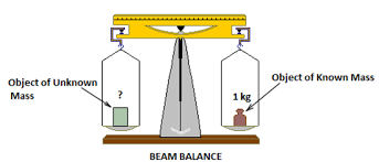 beam balance on unknown mass m