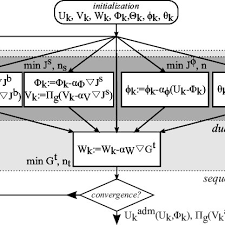 Flow Chart Of The Iterative Gradient Descent Algorithm