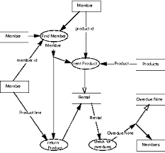 data flow diagram dfd